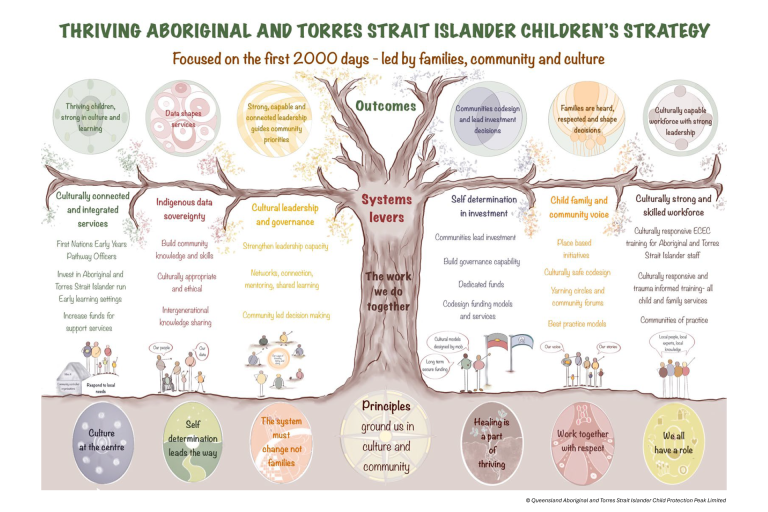 Image of thriving children's strategy, tree visualisation